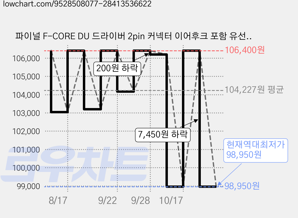 파이널 F-CORE DU 드라이버 2pin 커넥터 이어후크 포함 유선 이어폰 3.5mm, 블랙블루, A2000 가격 변동 차트, 현재가 98,950원, 역대최저가