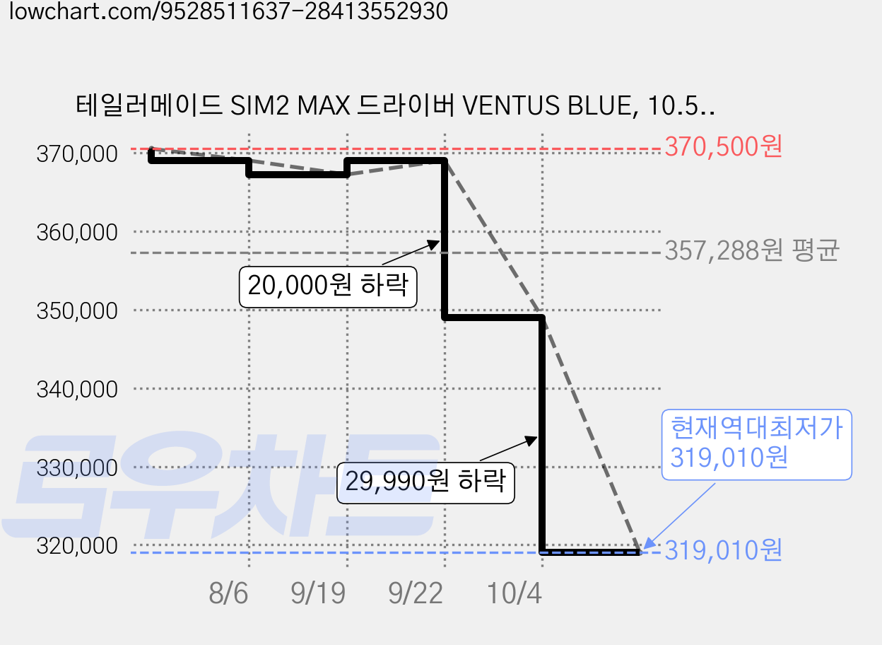 테일러메이드 SIM2 MAX 드라이버 VENTUS BLUE, 10.5도, S 가격 변동 차트, 현재가 319,010원, 역대최저가