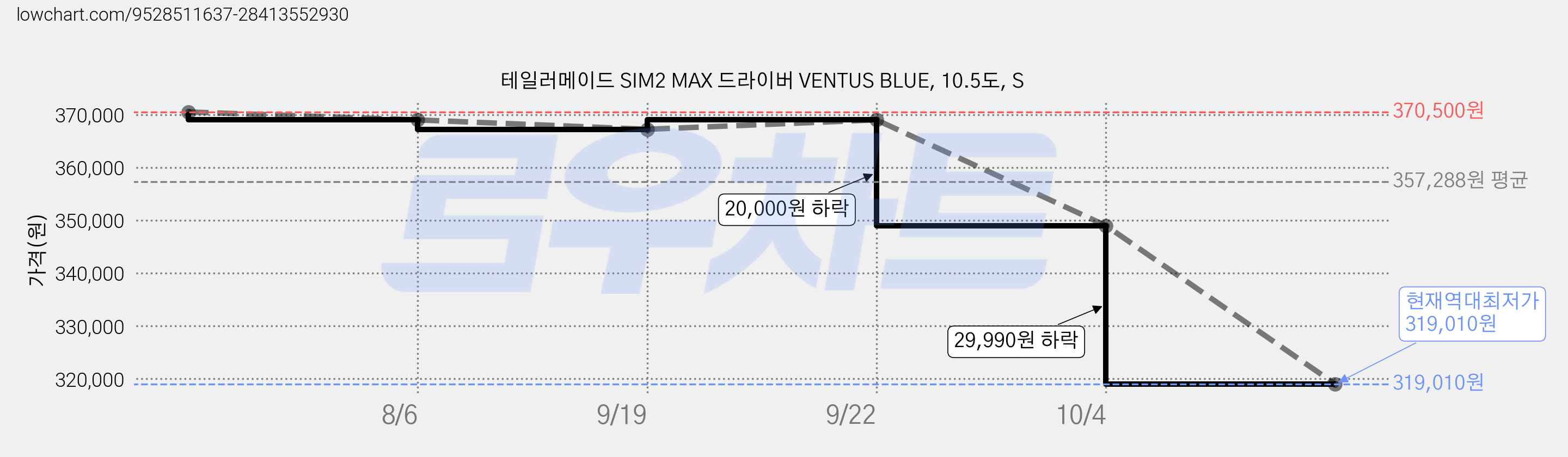 테일러메이드 SIM2 MAX 드라이버 VENTUS BLUE, 10.5도, S 가격 변동 차트, 현재가 319,010원, 역대최저가