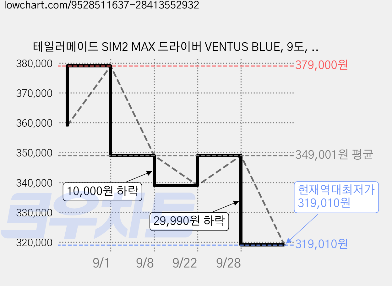 테일러메이드 SIM2 MAX 드라이버 VENTUS BLUE, 9도, S 가격 변동 차트, 현재가 319,010원, 역대최저가