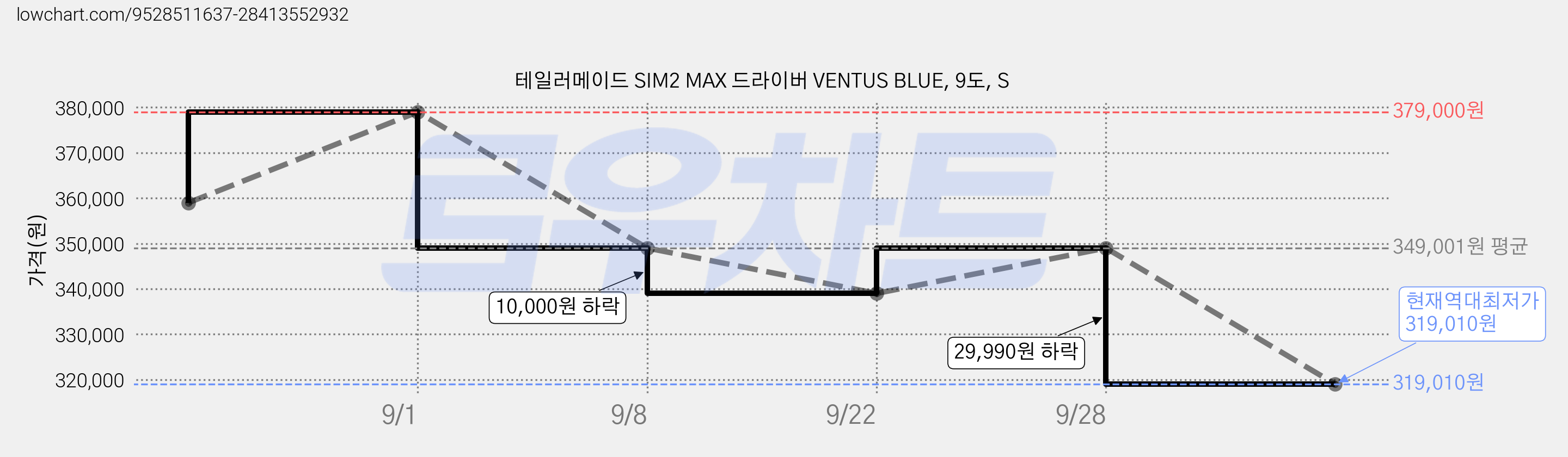 테일러메이드 SIM2 MAX 드라이버 VENTUS BLUE, 9도, S 가격 변동 차트, 현재가 319,010원, 역대최저가