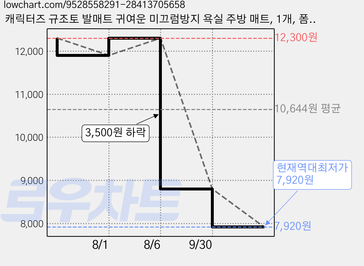 캐릭터즈 규조토 발매트 귀여운 미끄럼방지 욕실 주방 매트, 1개, 폼폼푸린-1 가격 변동 차트, 현재가 7,920원, 역대최저가