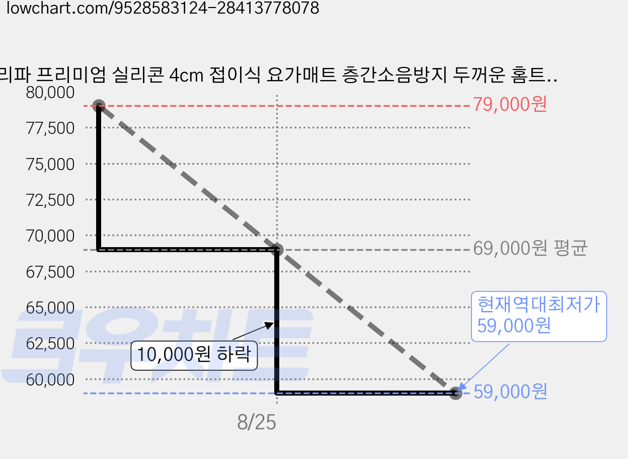 리파 프리미엄 실리콘 4cm 접이식 요가매트 층간소음방지 두꺼운 홈트매트, 1개, 오트밀 베이지 가격 변동 차트, 현재가 59,000원, 역대최저가