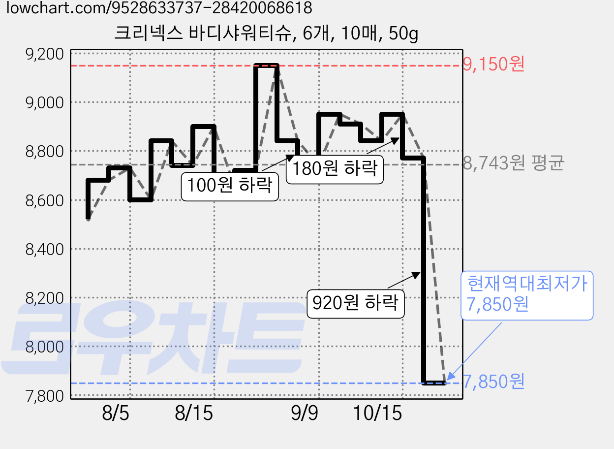 크리넥스 바디샤워티슈, 6개, 10매, 50g 가격 변동 차트, 현재가 7,850원, 역대최저가