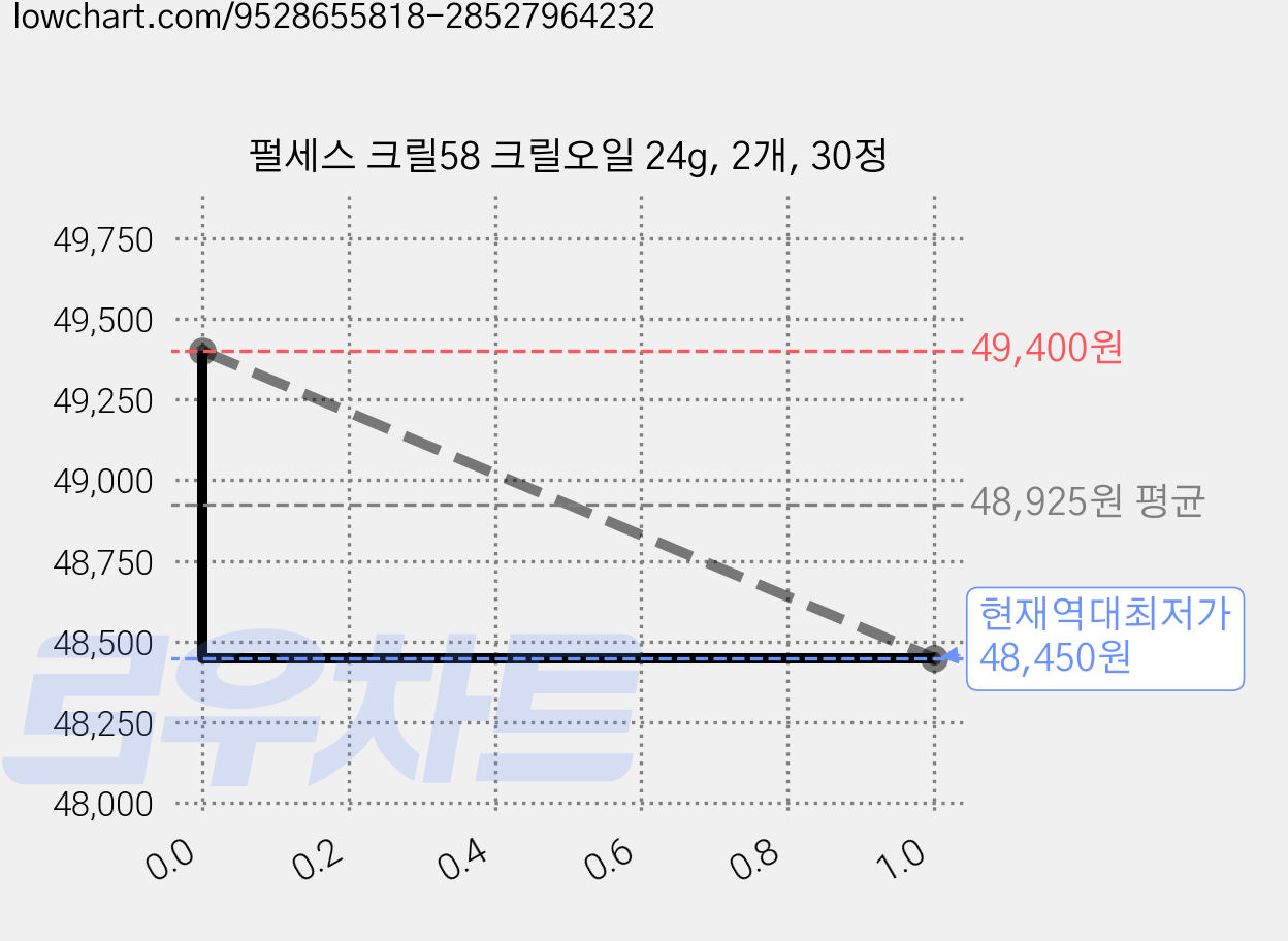 펄세스 크릴58 크릴오일 24g, 2개, 30정 가격 변동 차트, 현재가 48,450원, 역대최저가