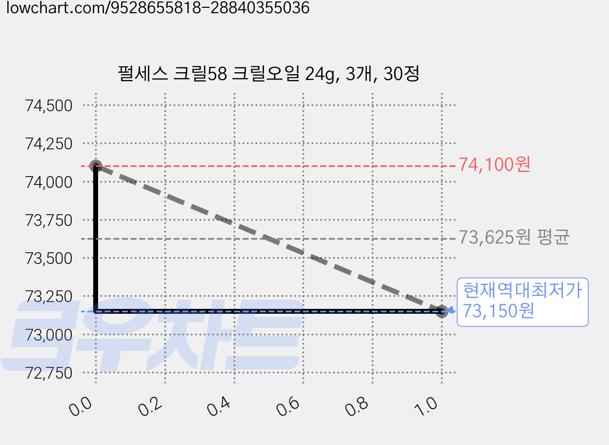 펄세스 크릴58 크릴오일 24g, 3개, 30정 가격 변동 차트, 현재가 73,150원, 역대최저가