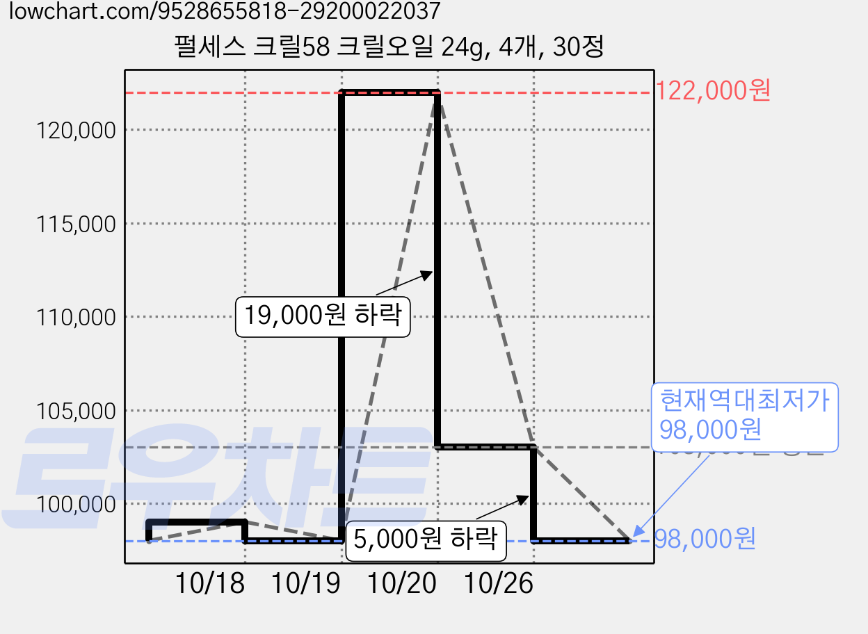 펄세스 크릴58 크릴오일 24g, 4개, 30정 가격 변동 차트, 현재가 98,000원, 역대최저가