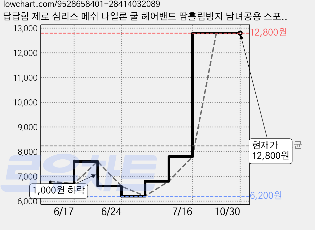 답답함 제로 심리스 메쉬 나일론 쿨 헤어밴드 땀흘림방지 남녀공용 스포츠 땀밴드, 1세트, 그레이 2개 가격 변동 차트, 현재가 12,800원, 관측 최저가 6,200원