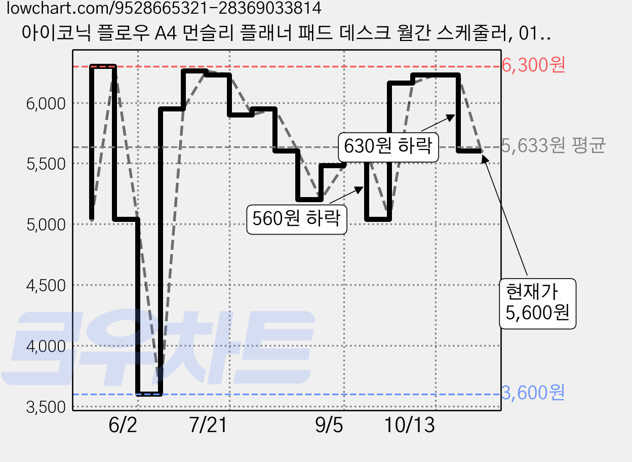 아이코닉 플로우 A4 먼슬리 플래너 패드 데스크 월간 스케줄러, 01 CREAM YELLOW, 1개 가격 변동 차트, 현재가 5,600원, 관측 최저가 3,600원