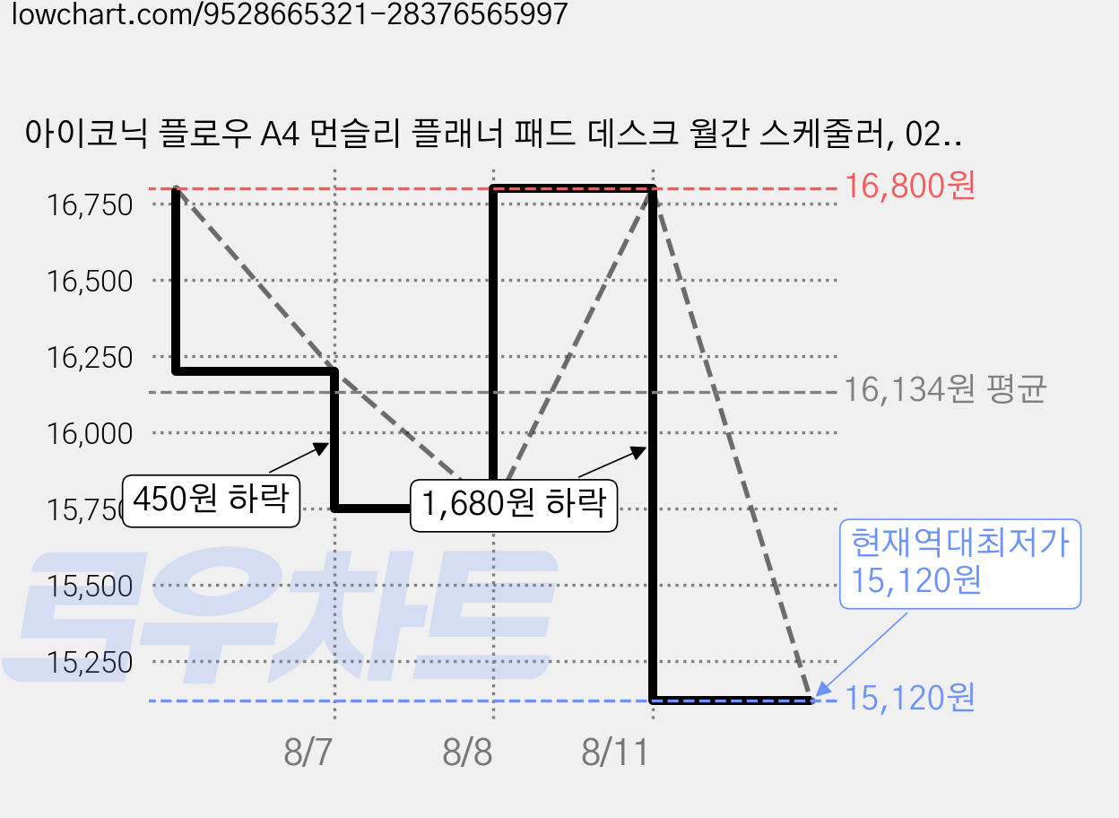 아이코닉 플로우 A4 먼슬리 플래너 패드 데스크 월간 스케줄러, 02 POWDER BLUE, 3개 가격 변동 차트, 현재가 15,120원, 역대최저가