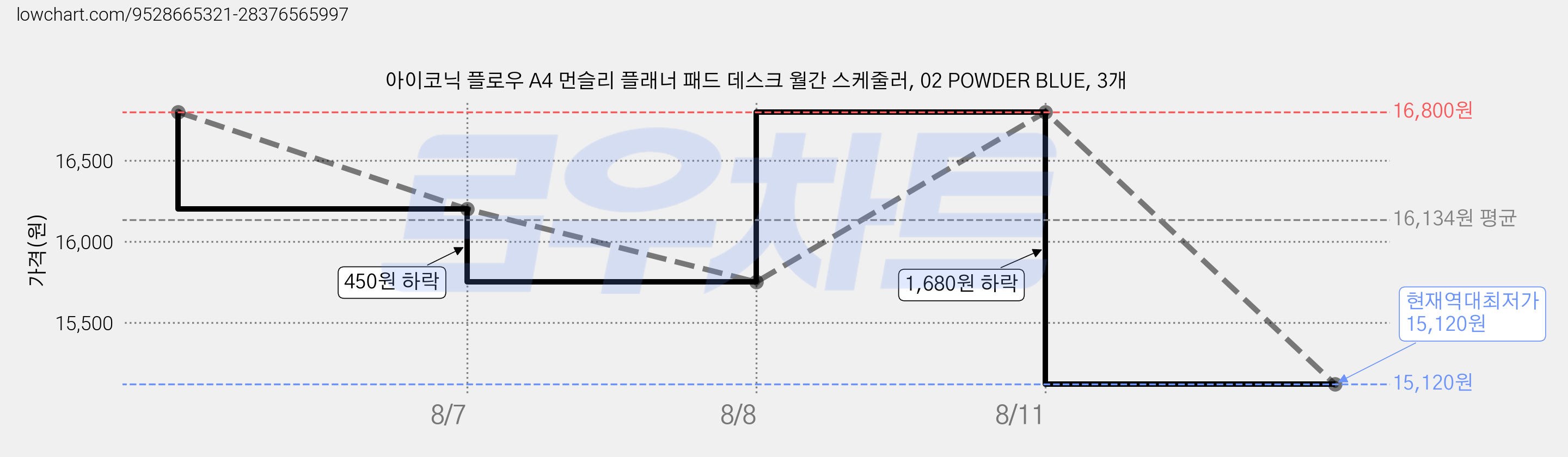 아이코닉 플로우 A4 먼슬리 플래너 패드 데스크 월간 스케줄러, 02 POWDER BLUE, 3개 가격 변동 차트, 현재가 15,120원, 역대최저가