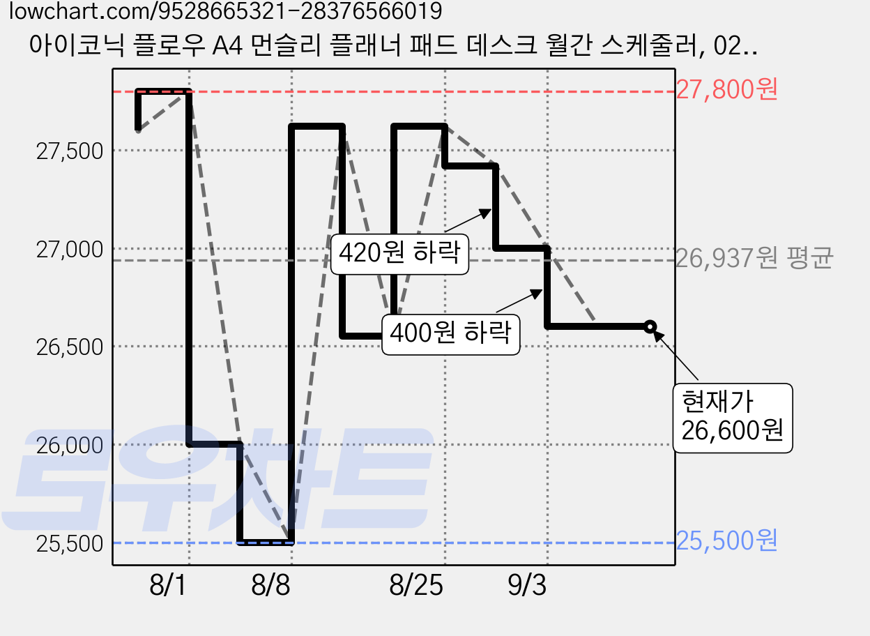 아이코닉 플로우 A4 먼슬리 플래너 패드 데스크 월간 스케줄러, 02 POWDER BLUE, 5개 가격 변동 차트, 현재가 26,600원, 관측 최저가 25,500원