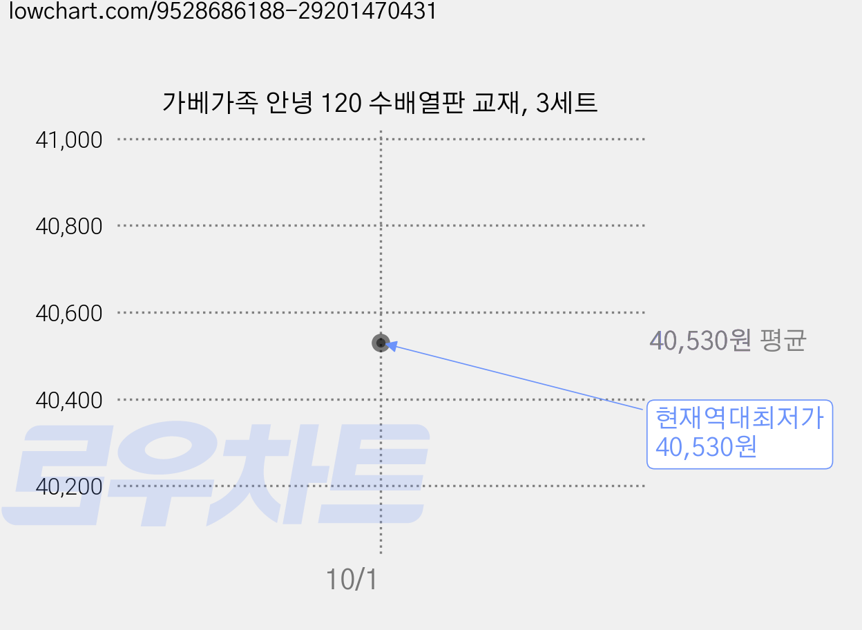 가베가족 안녕 120 수배열판 교재, 3세트 가격 변동 차트, 현재가 40,530원, 역대최저가
