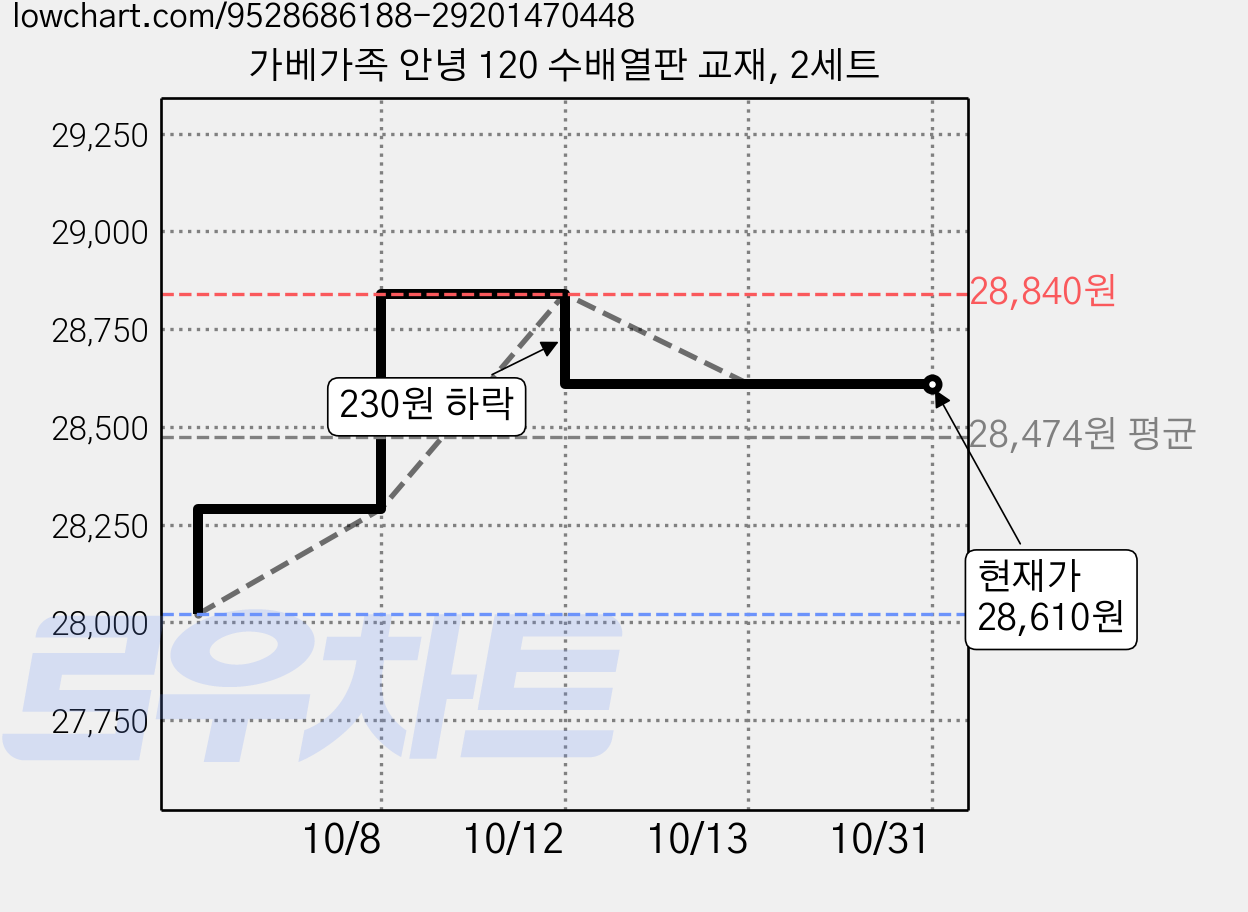 가베가족 안녕 120 수배열판 교재, 2세트 가격 변동 차트, 현재가 28,610원, 관측 최저가 28,020원
