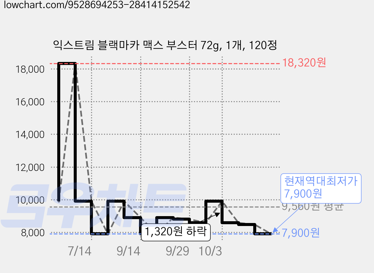 익스트림 블랙마카 맥스 부스터 72g, 1개, 120정 가격 변동 차트, 현재가 7,900원, 역대최저가