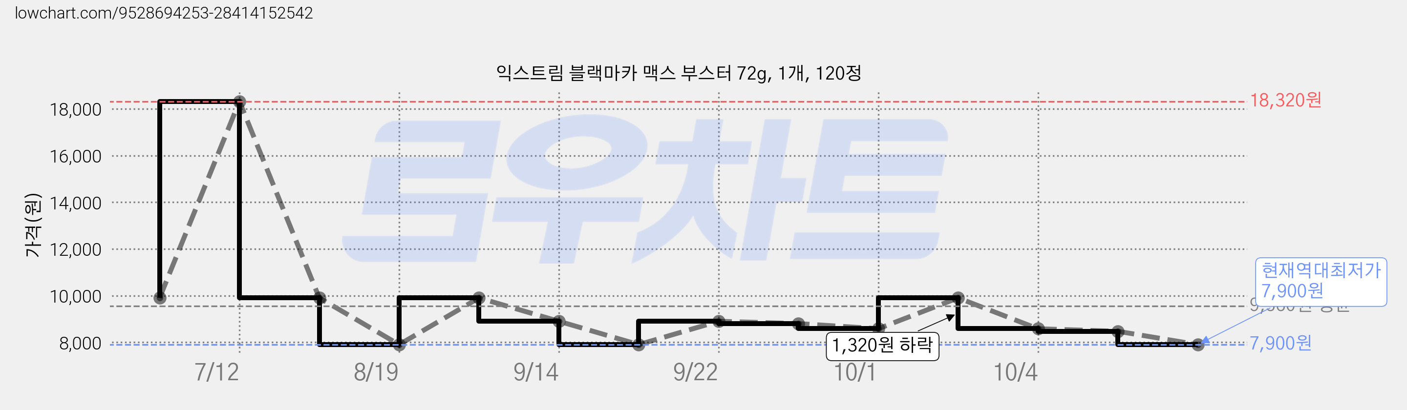 익스트림 블랙마카 맥스 부스터 72g, 1개, 120정 가격 변동 차트, 현재가 7,900원, 역대최저가