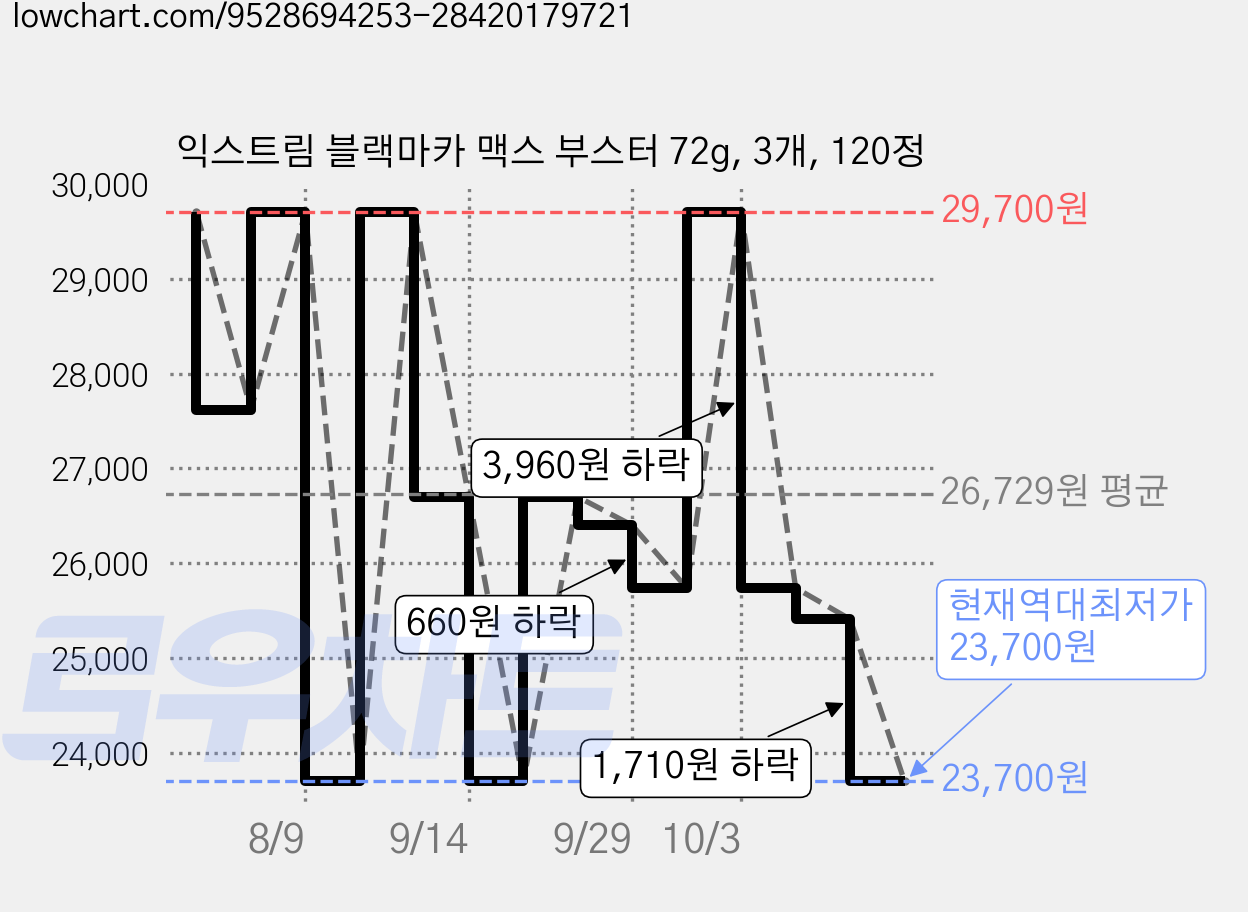 익스트림 블랙마카 맥스 부스터 72g, 3개, 120정 가격 변동 차트, 현재가 23,700원, 역대최저가