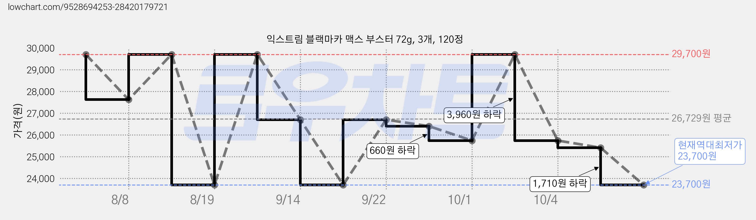 익스트림 블랙마카 맥스 부스터 72g, 3개, 120정 가격 변동 차트, 현재가 23,700원, 역대최저가