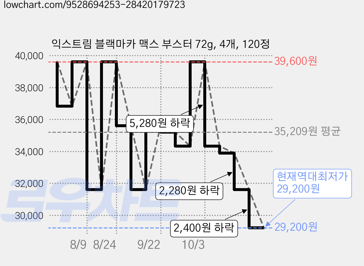 익스트림 블랙마카 맥스 부스터 72g, 4개, 120정 가격 변동 차트, 현재가 29,200원, 역대최저가