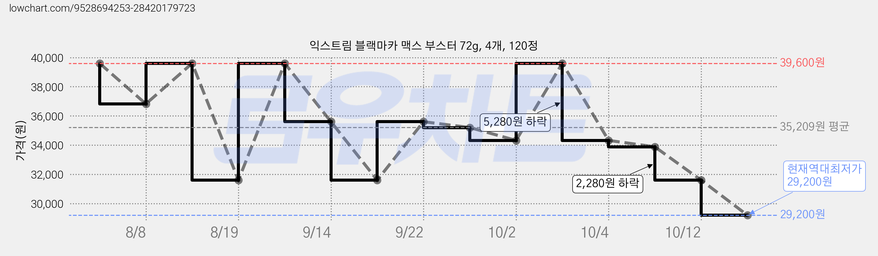 익스트림 블랙마카 맥스 부스터 72g, 4개, 120정 가격 변동 차트, 현재가 29,200원, 역대최저가
