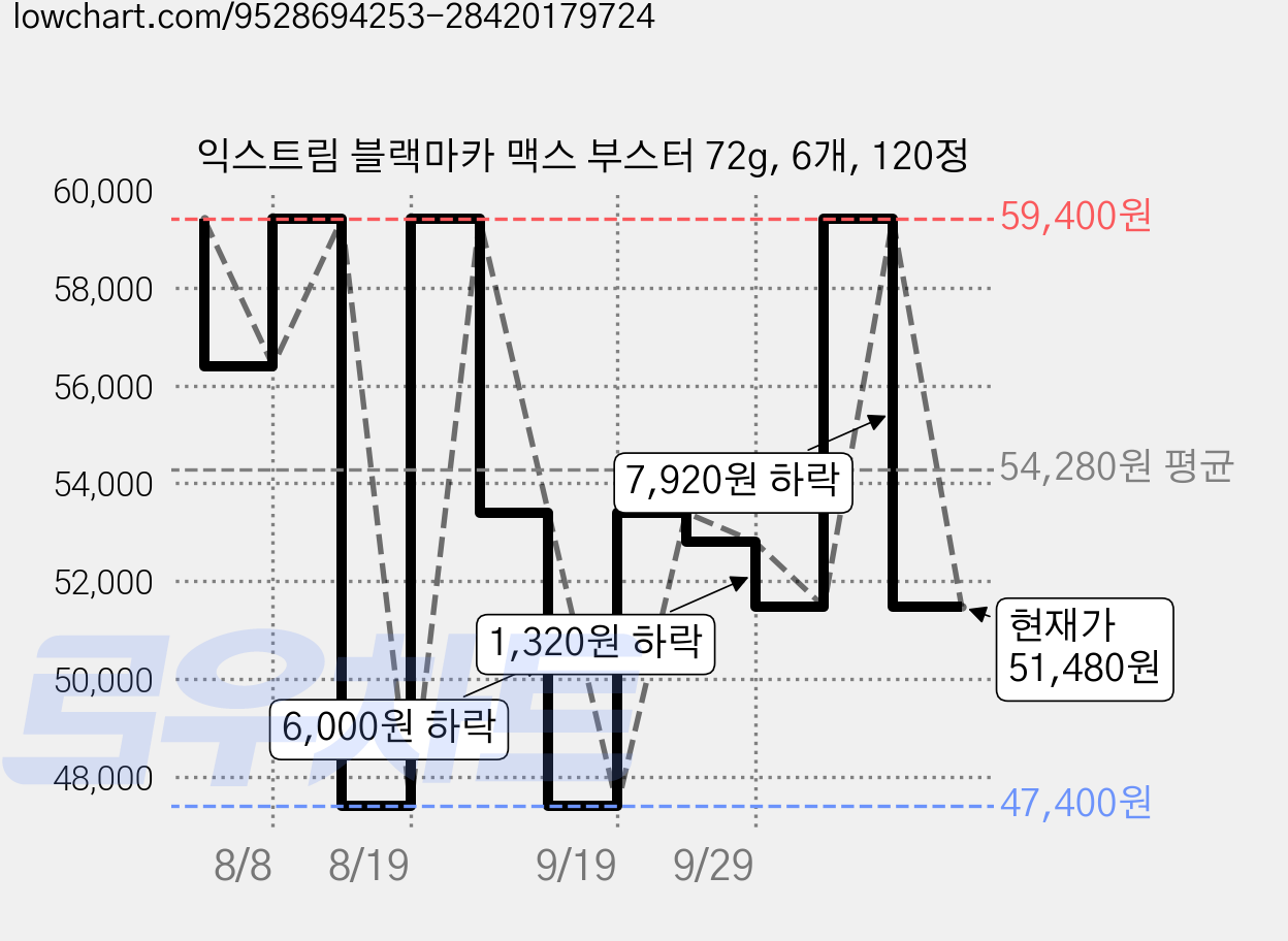 익스트림 블랙마카 맥스 부스터 72g, 6개, 120정 가격 변동 차트, 현재가 51,480원, 관측 최저가 47,400원