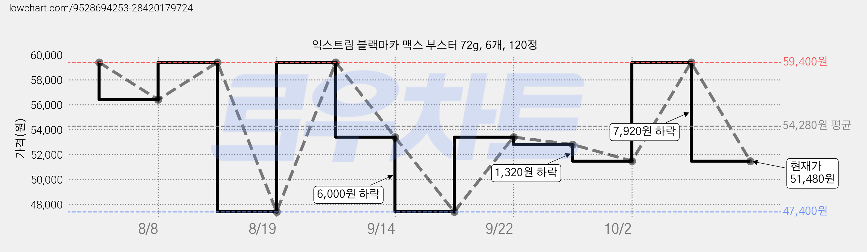 익스트림 블랙마카 맥스 부스터 72g, 6개, 120정 가격 변동 차트, 현재가 51,480원, 관측 최저가 47,400원