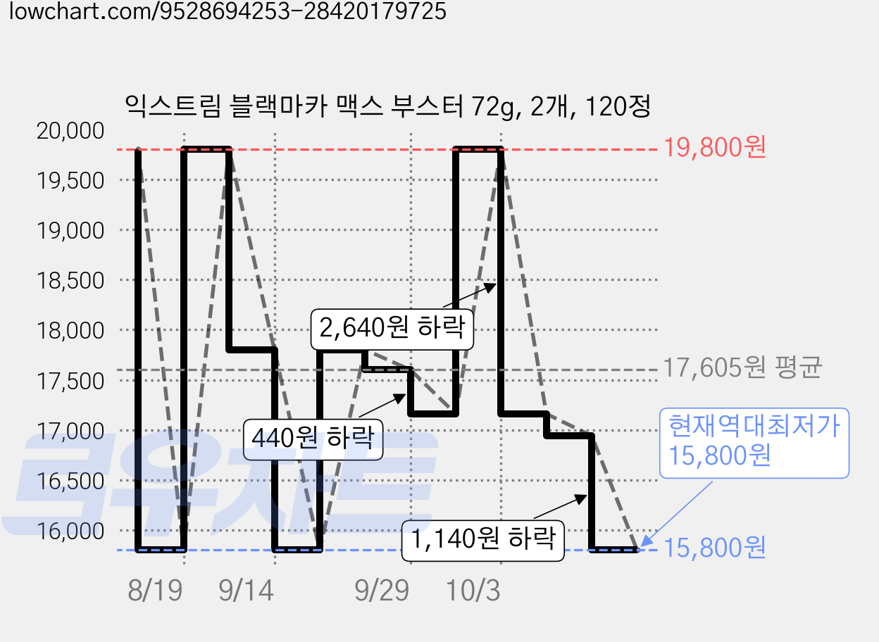 익스트림 블랙마카 맥스 부스터 72g, 2개, 120정 가격 변동 차트, 현재가 15,800원, 역대최저가