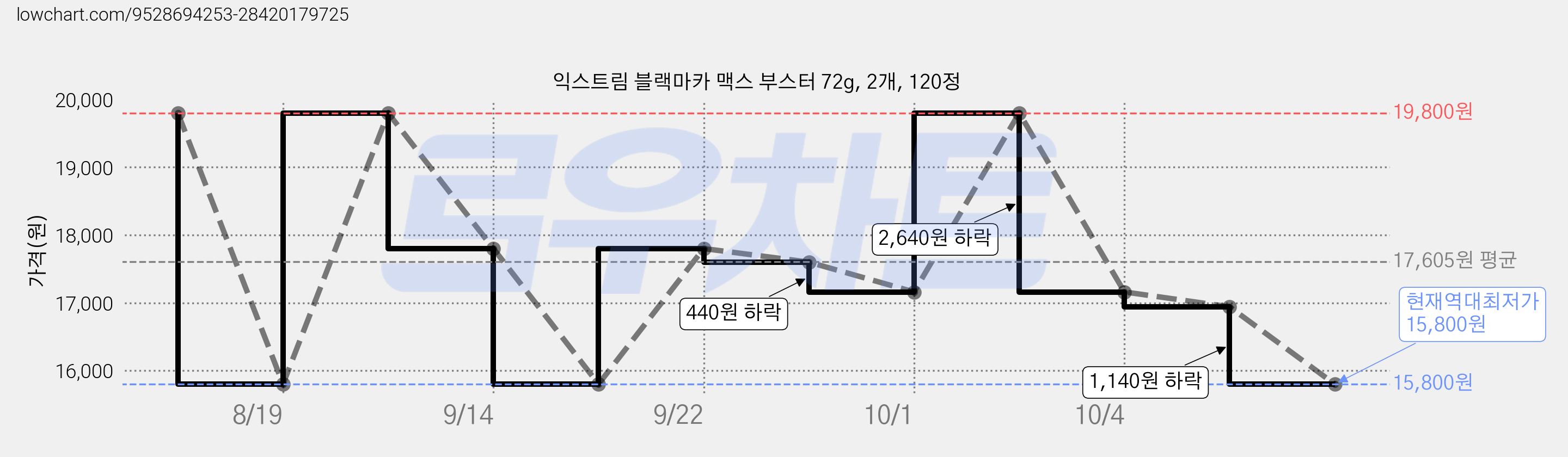 익스트림 블랙마카 맥스 부스터 72g, 2개, 120정 가격 변동 차트, 현재가 15,800원, 역대최저가
