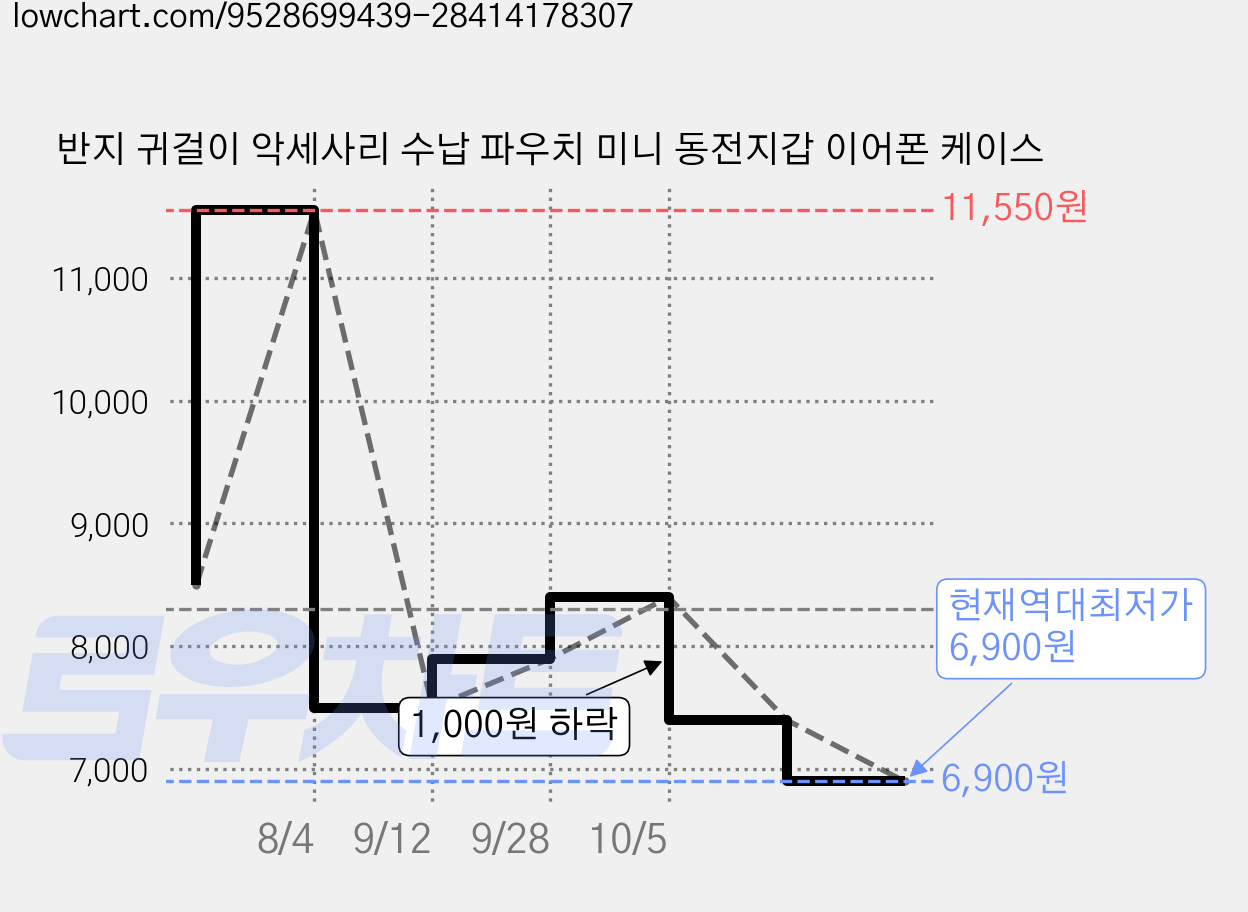 반지 귀걸이 악세사리 수납 파우치 미니 동전지갑 이어폰 케이스 가격 변동 차트, 현재가 6,900원, 역대최저가