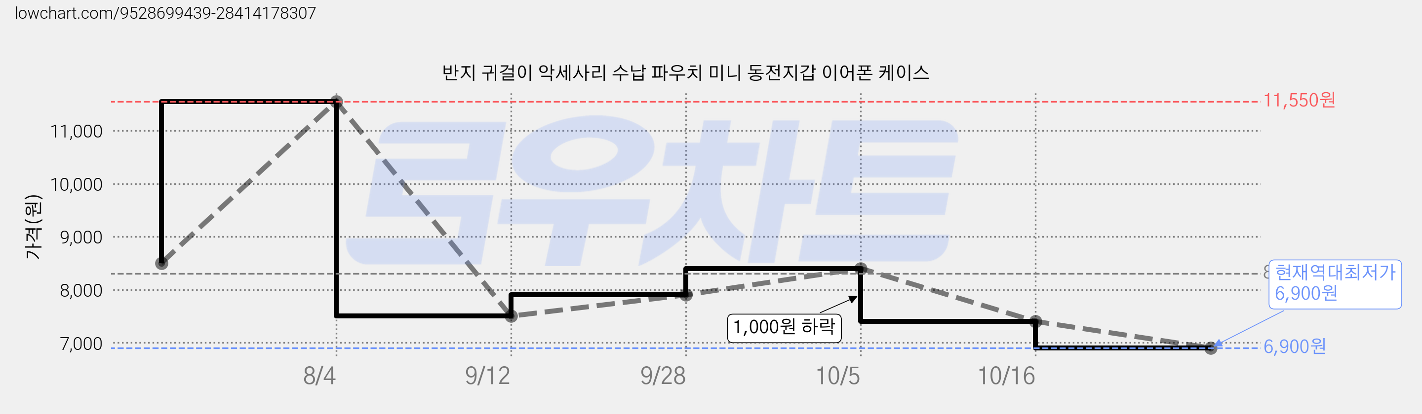 반지 귀걸이 악세사리 수납 파우치 미니 동전지갑 이어폰 케이스 가격 변동 차트, 현재가 6,900원, 역대최저가