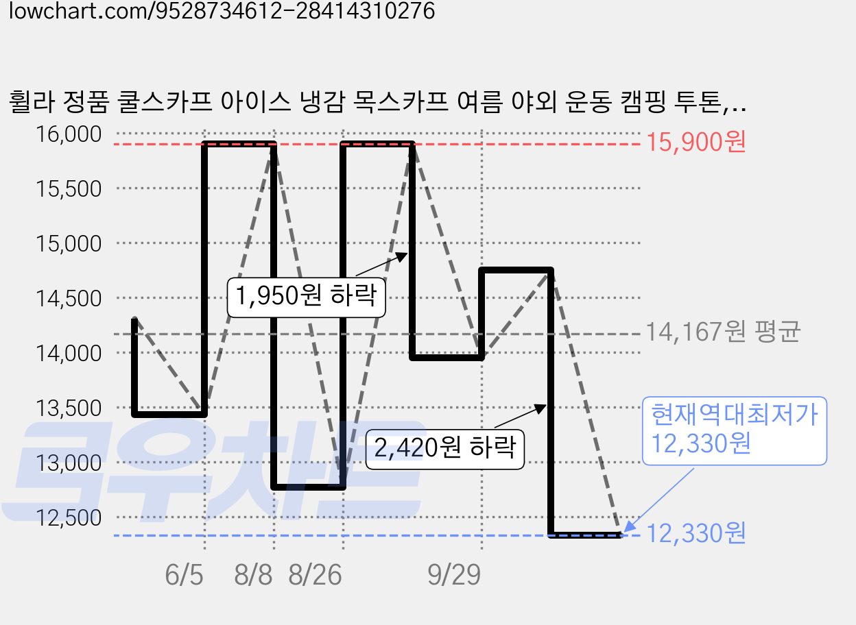 휠라 정품 쿨스카프 아이스 냉감 목스카프 여름 야외 운동 캠핑 투톤, 퍼플, 1개 가격 변동 차트, 현재가 12,330원, 역대최저가