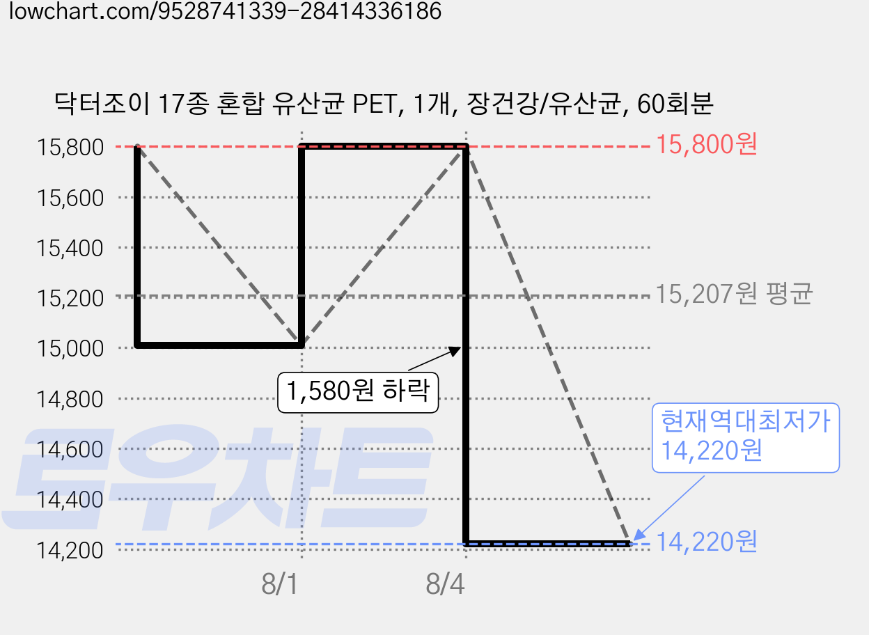 닥터조이 17종 혼합 유산균 PET, 1개, 장건강/유산균, 60회분 가격 변동 차트, 현재가 14,220원, 역대최저가
