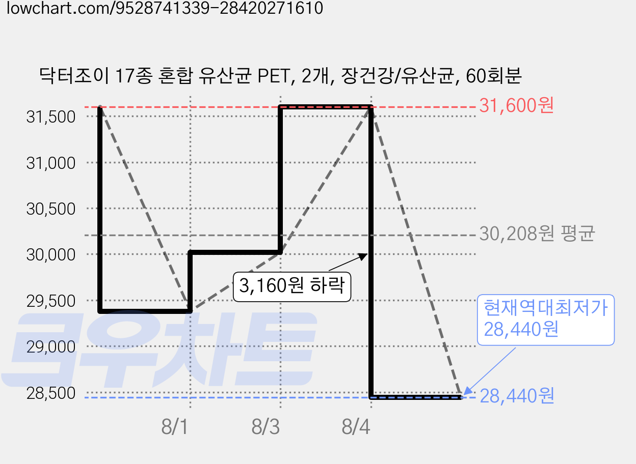 닥터조이 17종 혼합 유산균 PET, 2개, 장건강/유산균, 60회분 가격 변동 차트, 현재가 28,440원, 역대최저가