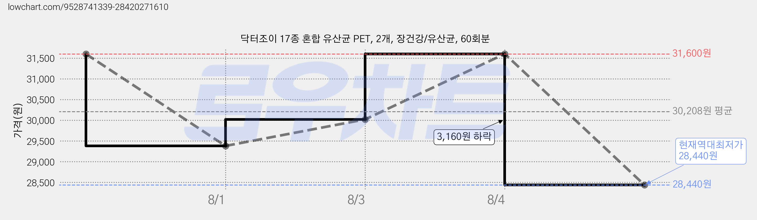 닥터조이 17종 혼합 유산균 PET, 2개, 장건강/유산균, 60회분 가격 변동 차트, 현재가 28,440원, 역대최저가