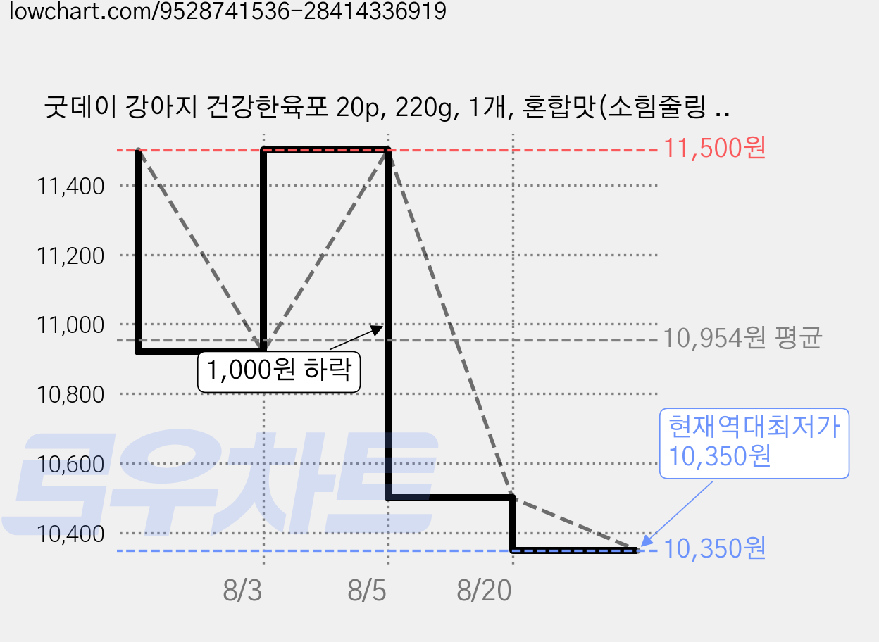 굿데이 강아지 건강한육포 20p, 220g, 1개, 혼합맛(소힘줄링 / 닭고기) 가격 변동 차트, 현재가 10,350원, 역대최저가