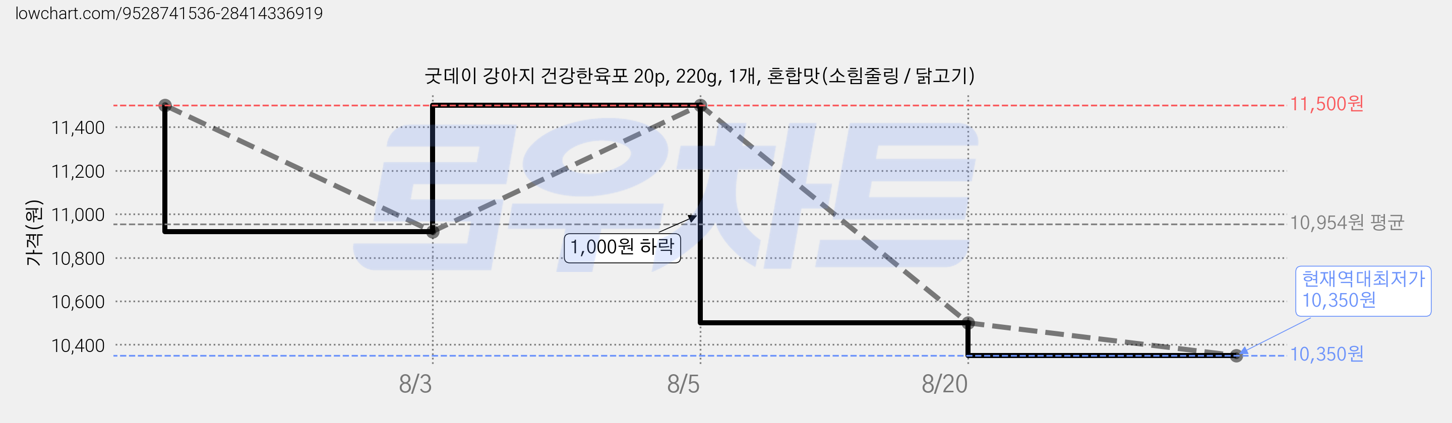 굿데이 강아지 건강한육포 20p, 220g, 1개, 혼합맛(소힘줄링 / 닭고기) 가격 변동 차트, 현재가 10,350원, 역대최저가