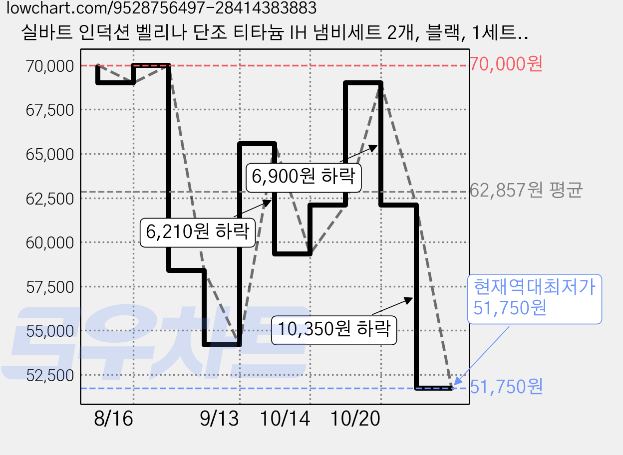 실바트 인덕션 벨리나 단조 티타늄 IH 냄비세트 2개, 블랙, 1세트, 편수냄비 18cm + 양수냄비 20cm 가격 변동 차트, 현재가 51,750원, 역대최저가