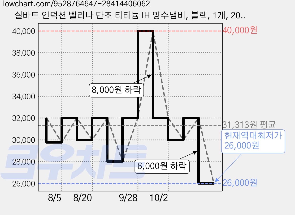 실바트 인덕션 벨리나 단조 티타늄 IH 양수냄비, 블랙, 1개, 20cm 가격 변동 차트, 현재가 26,000원, 역대최저가