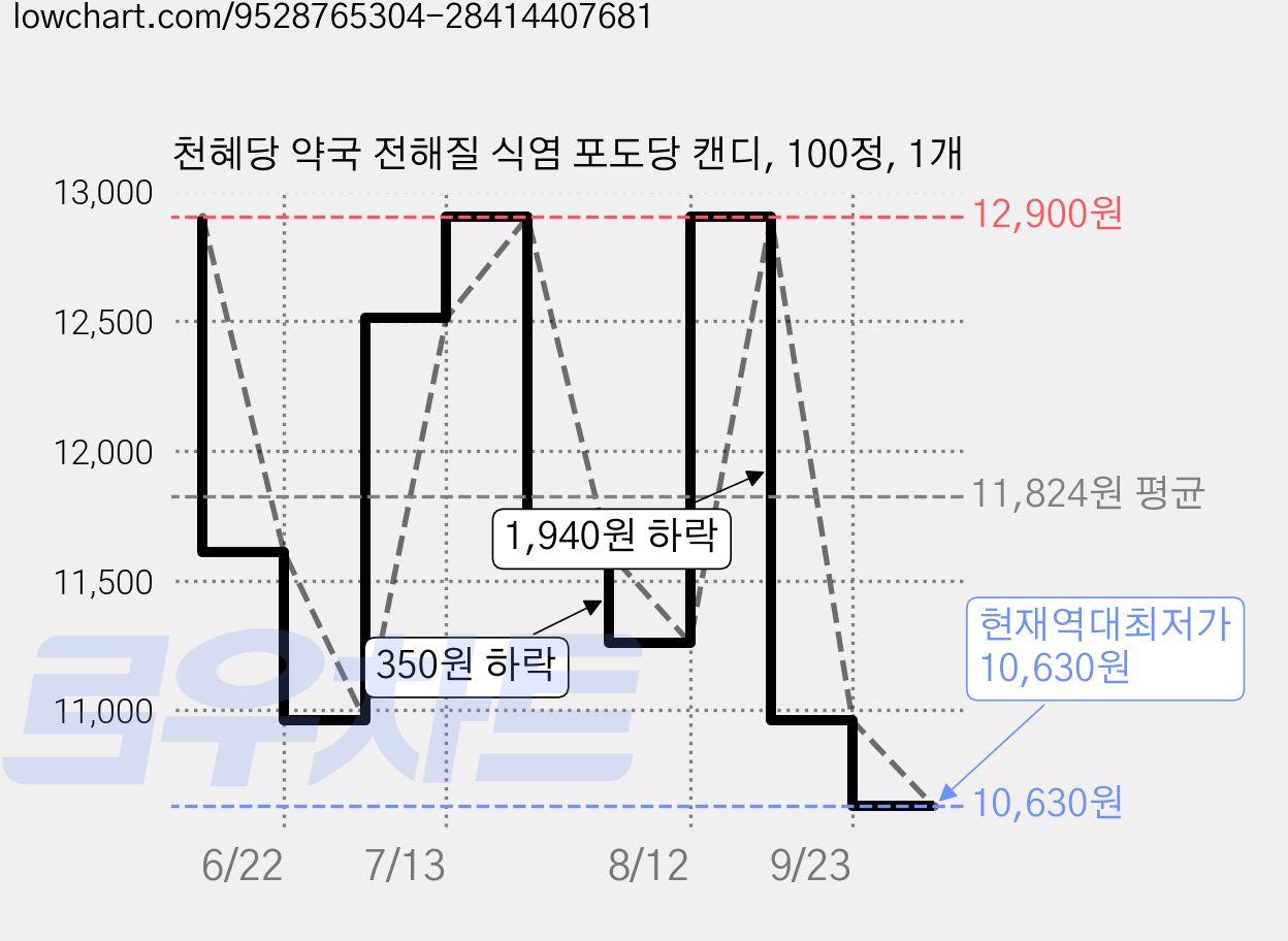 천혜당 약국 전해질 식염 포도당 캔디, 100정, 1개 가격 변동 차트, 현재가 10,630원, 역대최저가
