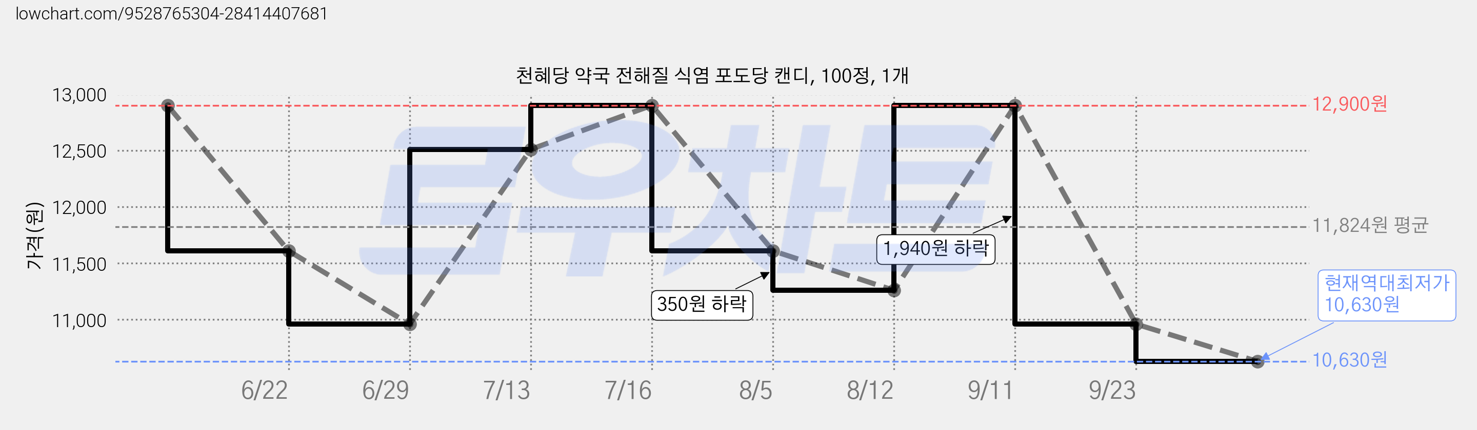 천혜당 약국 전해질 식염 포도당 캔디, 100정, 1개 가격 변동 차트, 현재가 10,630원, 역대최저가
