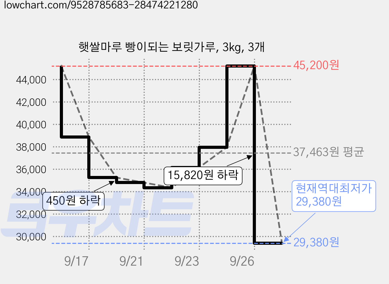 햇쌀마루 빵이되는 보릿가루, 3kg, 3개 가격 변동 차트, 현재가 29,380원, 역대최저가