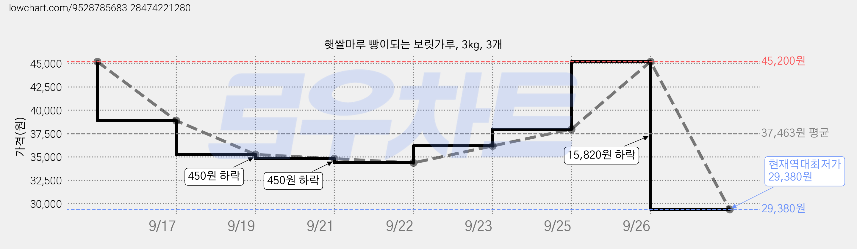 햇쌀마루 빵이되는 보릿가루, 3kg, 3개 가격 변동 차트, 현재가 29,380원, 역대최저가
