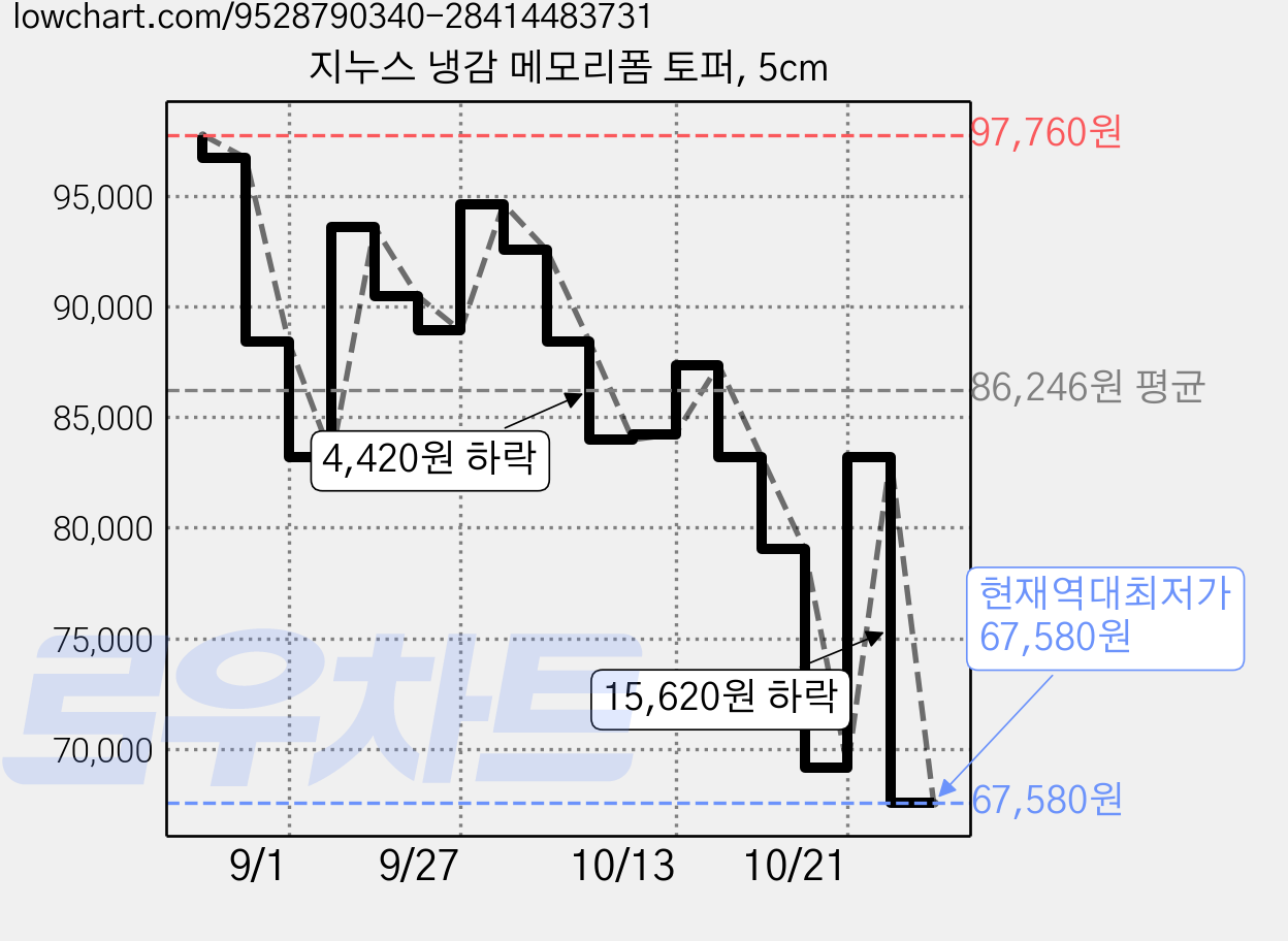 지누스 냉감 메모리폼 토퍼, 5cm 가격 변동 차트, 현재가 67,580원, 역대최저가