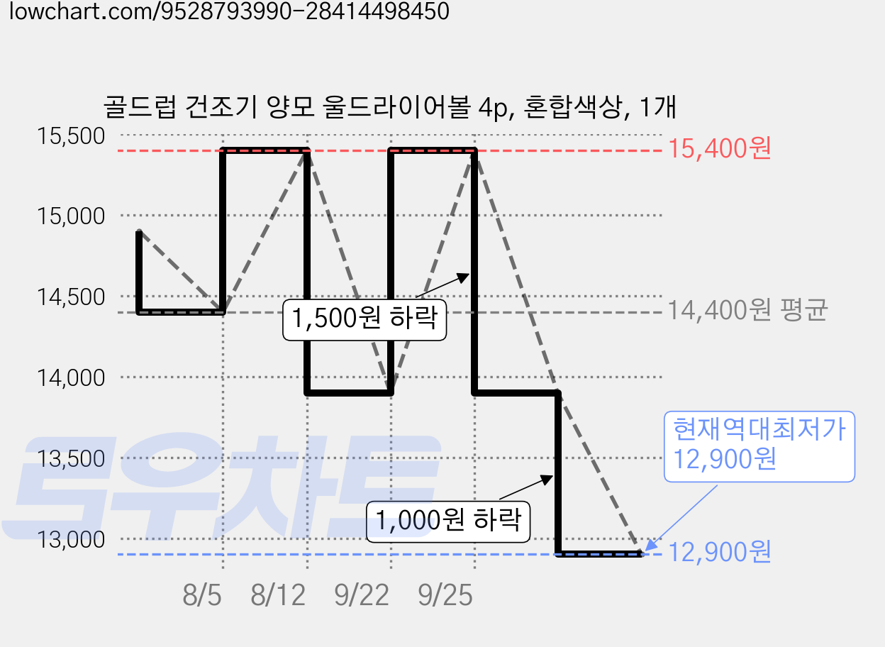 골드럽 건조기 양모 울드라이어볼 4p, 혼합색상, 1개 가격 변동 차트, 현재가 12,900원, 역대최저가