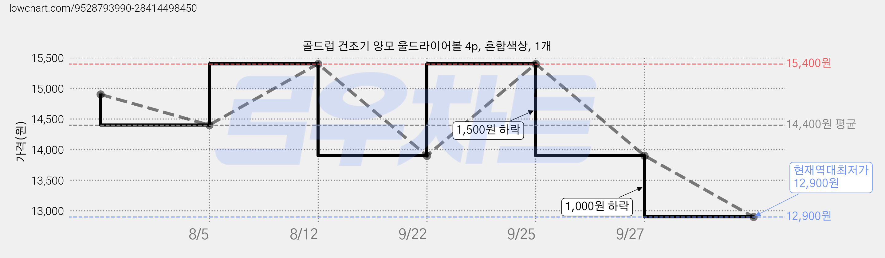 골드럽 건조기 양모 울드라이어볼 4p, 혼합색상, 1개 가격 변동 차트, 현재가 12,900원, 역대최저가