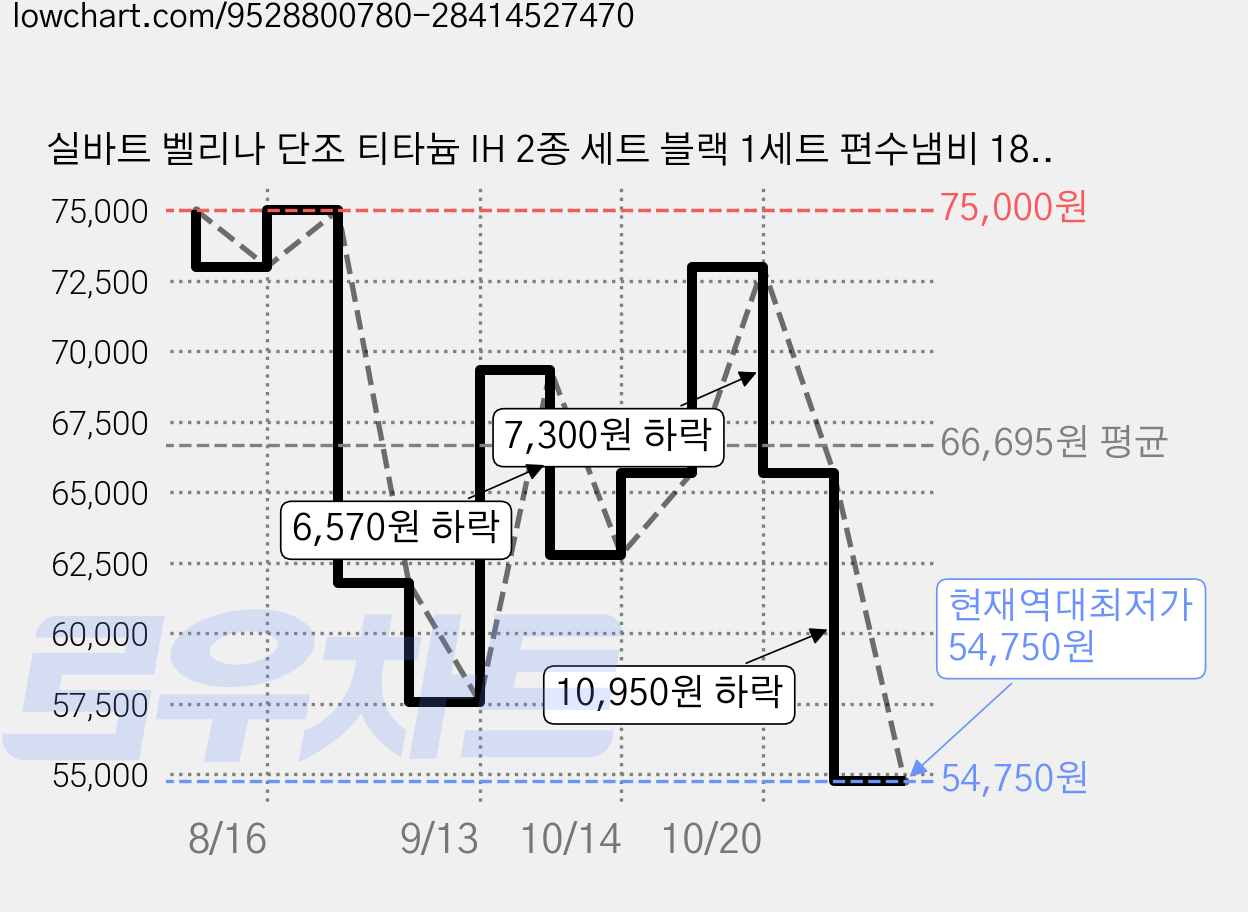 실바트 벨리나 단조 티타늄 IH 2종 세트 블랙 1세트 편수냄비 18cm + 양수냄비 24cm 가격 변동 차트, 현재가 54,750원, 역대최저가