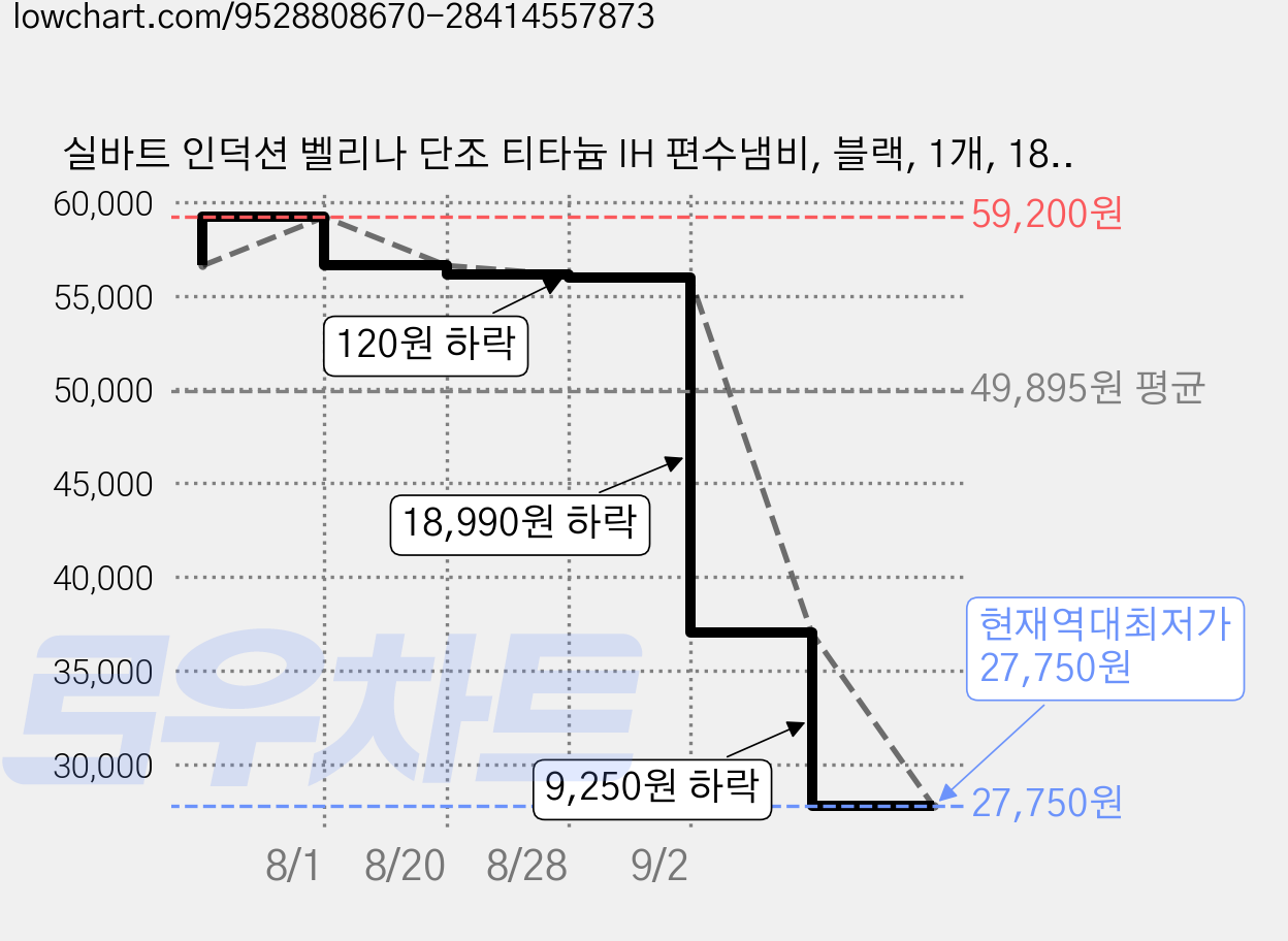 실바트 인덕션 벨리나 단조 티타늄 IH 편수냄비, 블랙, 1개, 18cm 가격 변동 차트, 현재가 27,750원, 역대최저가