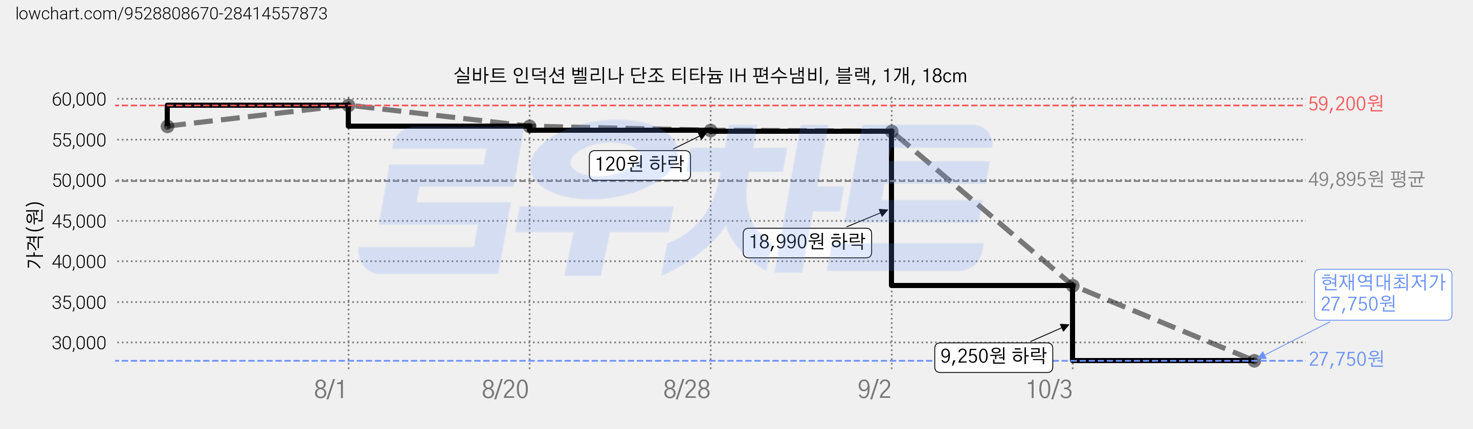 실바트 인덕션 벨리나 단조 티타늄 IH 편수냄비, 블랙, 1개, 18cm 가격 변동 차트, 현재가 27,750원, 역대최저가
