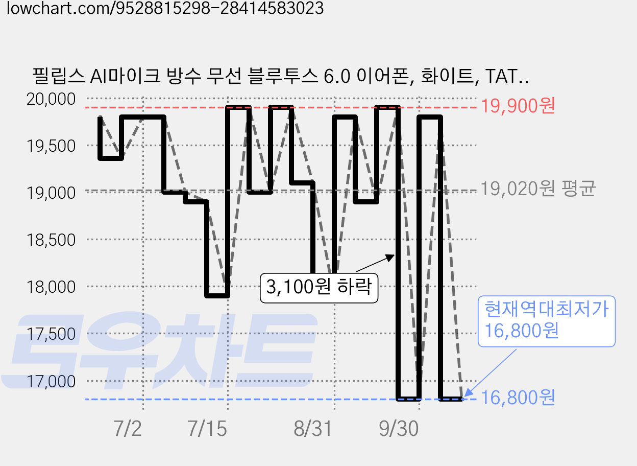 필립스 AI마이크 방수 무선 블루투스 6.0 이어폰, 화이트, TAT1000 가격 변동 차트, 현재가 16,800원, 역대최저가