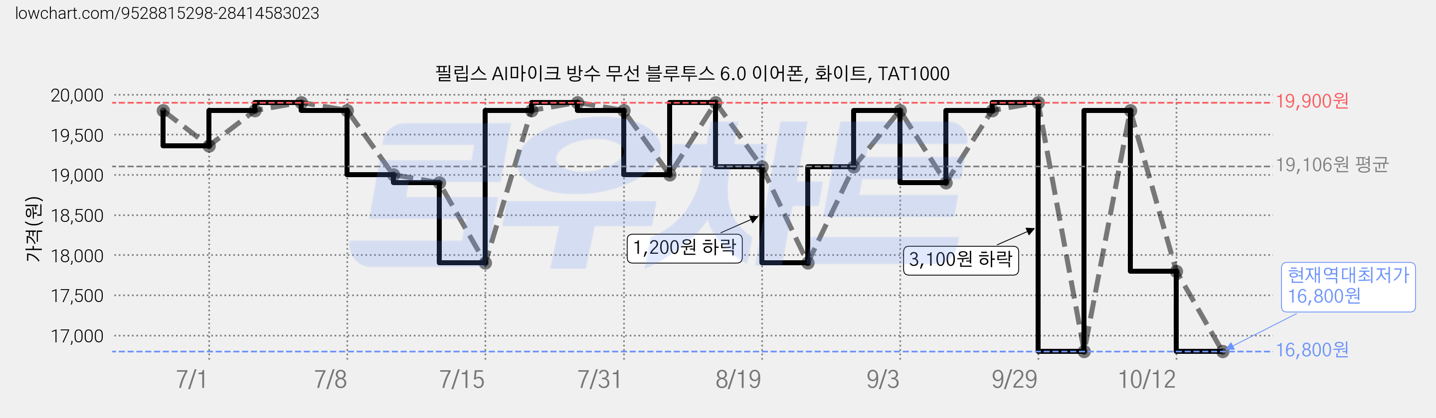 필립스 AI마이크 방수 무선 블루투스 6.0 이어폰, 화이트, TAT1000 가격 변동 차트, 현재가 16,800원, 역대최저가